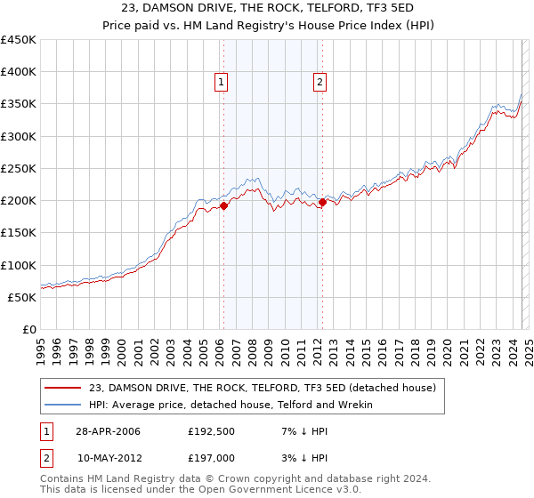 23, DAMSON DRIVE, THE ROCK, TELFORD, TF3 5ED: Price paid vs HM Land Registry's House Price Index