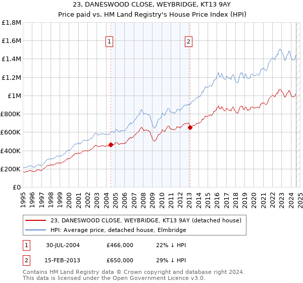 23, DANESWOOD CLOSE, WEYBRIDGE, KT13 9AY: Price paid vs HM Land Registry's House Price Index