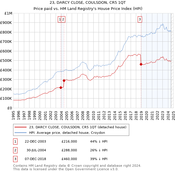 23, DARCY CLOSE, COULSDON, CR5 1QT: Price paid vs HM Land Registry's House Price Index