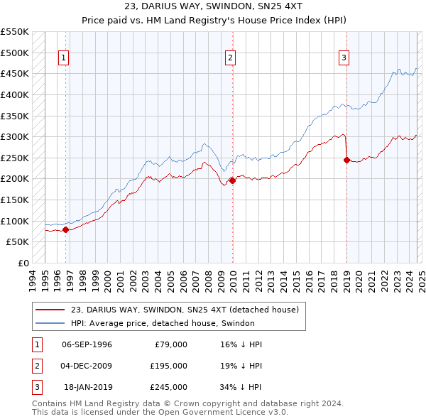 23, DARIUS WAY, SWINDON, SN25 4XT: Price paid vs HM Land Registry's House Price Index