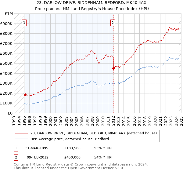 23, DARLOW DRIVE, BIDDENHAM, BEDFORD, MK40 4AX: Price paid vs HM Land Registry's House Price Index