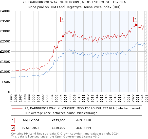 23, DARNBROOK WAY, NUNTHORPE, MIDDLESBROUGH, TS7 0RA: Price paid vs HM Land Registry's House Price Index