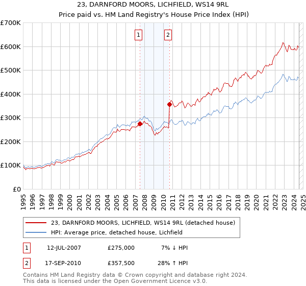 23, DARNFORD MOORS, LICHFIELD, WS14 9RL: Price paid vs HM Land Registry's House Price Index