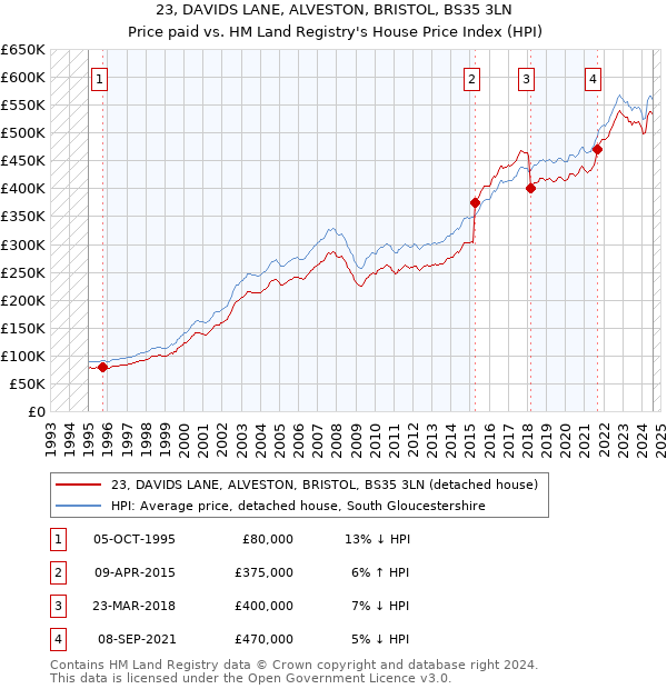 23, DAVIDS LANE, ALVESTON, BRISTOL, BS35 3LN: Price paid vs HM Land Registry's House Price Index