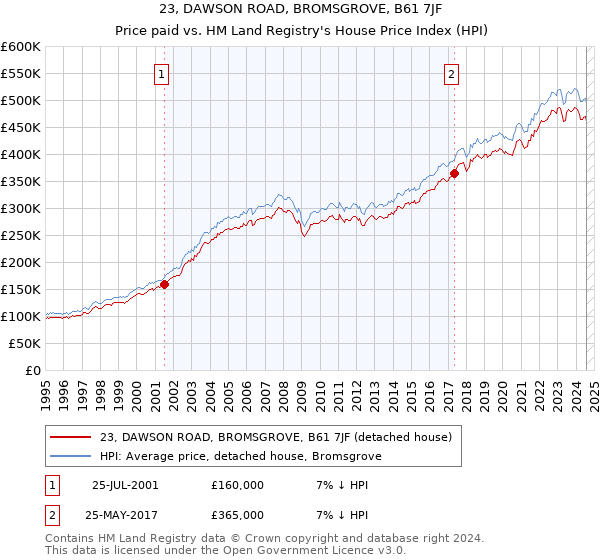 23, DAWSON ROAD, BROMSGROVE, B61 7JF: Price paid vs HM Land Registry's House Price Index