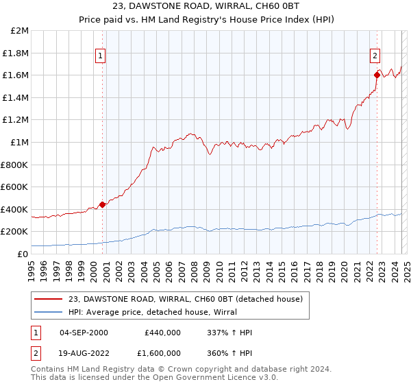 23, DAWSTONE ROAD, WIRRAL, CH60 0BT: Price paid vs HM Land Registry's House Price Index