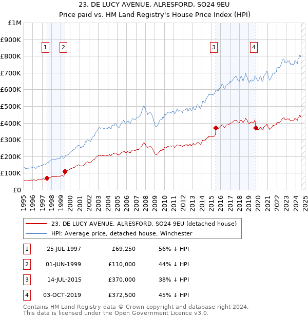 23, DE LUCY AVENUE, ALRESFORD, SO24 9EU: Price paid vs HM Land Registry's House Price Index