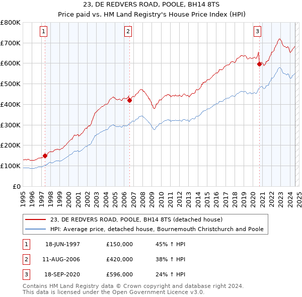 23, DE REDVERS ROAD, POOLE, BH14 8TS: Price paid vs HM Land Registry's House Price Index