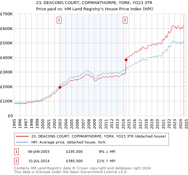 23, DEACONS COURT, COPMANTHORPE, YORK, YO23 3TR: Price paid vs HM Land Registry's House Price Index