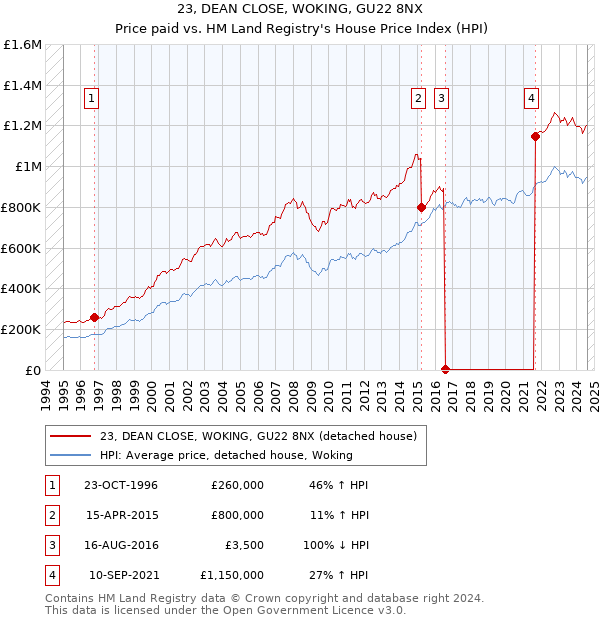 23, DEAN CLOSE, WOKING, GU22 8NX: Price paid vs HM Land Registry's House Price Index