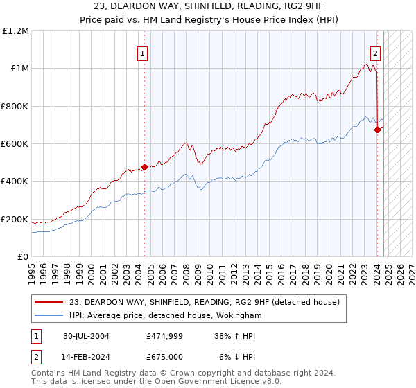 23, DEARDON WAY, SHINFIELD, READING, RG2 9HF: Price paid vs HM Land Registry's House Price Index