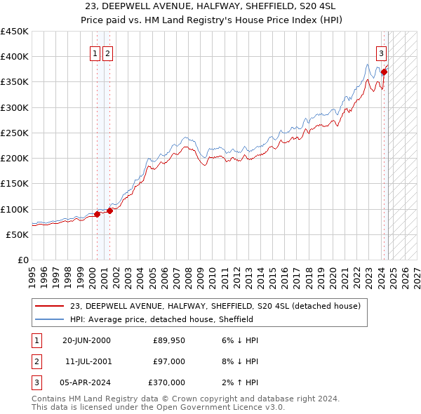 23, DEEPWELL AVENUE, HALFWAY, SHEFFIELD, S20 4SL: Price paid vs HM Land Registry's House Price Index