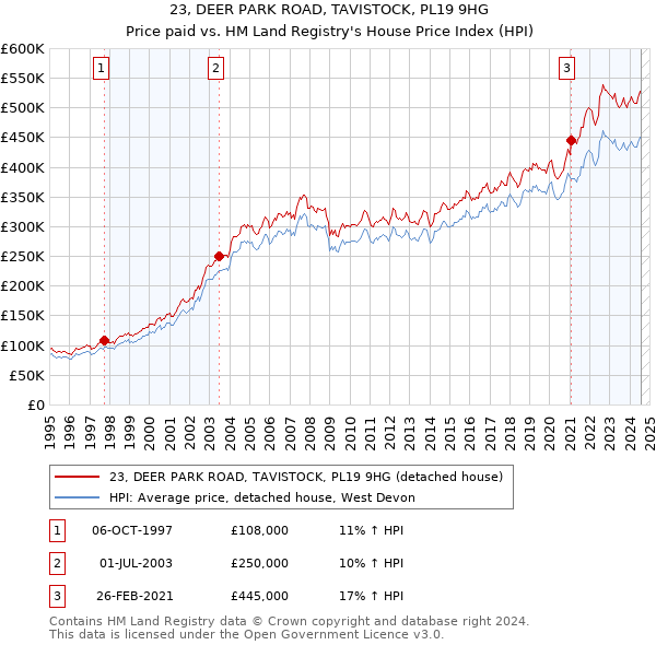 23, DEER PARK ROAD, TAVISTOCK, PL19 9HG: Price paid vs HM Land Registry's House Price Index