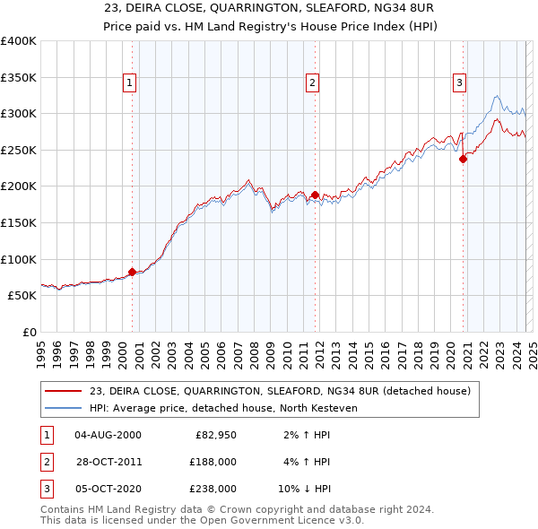 23, DEIRA CLOSE, QUARRINGTON, SLEAFORD, NG34 8UR: Price paid vs HM Land Registry's House Price Index