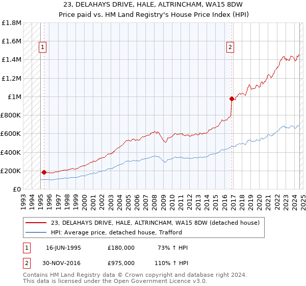 23, DELAHAYS DRIVE, HALE, ALTRINCHAM, WA15 8DW: Price paid vs HM Land Registry's House Price Index