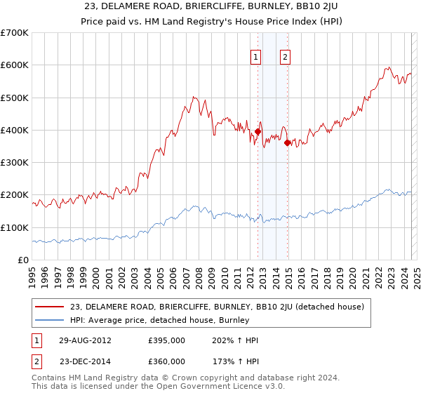 23, DELAMERE ROAD, BRIERCLIFFE, BURNLEY, BB10 2JU: Price paid vs HM Land Registry's House Price Index