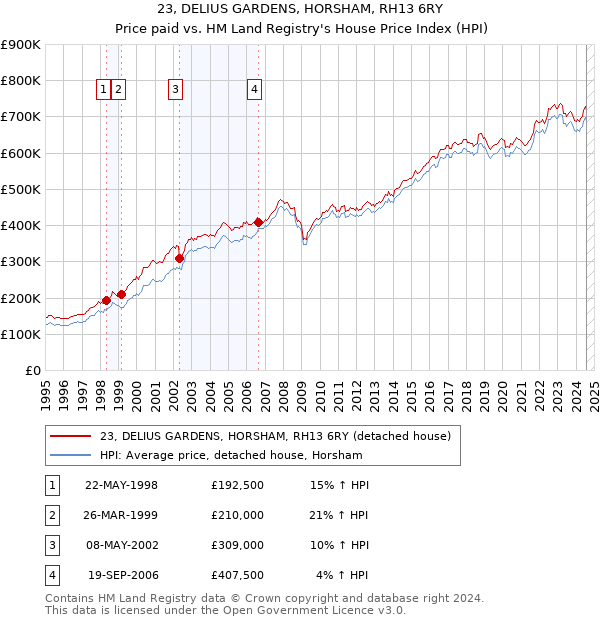 23, DELIUS GARDENS, HORSHAM, RH13 6RY: Price paid vs HM Land Registry's House Price Index