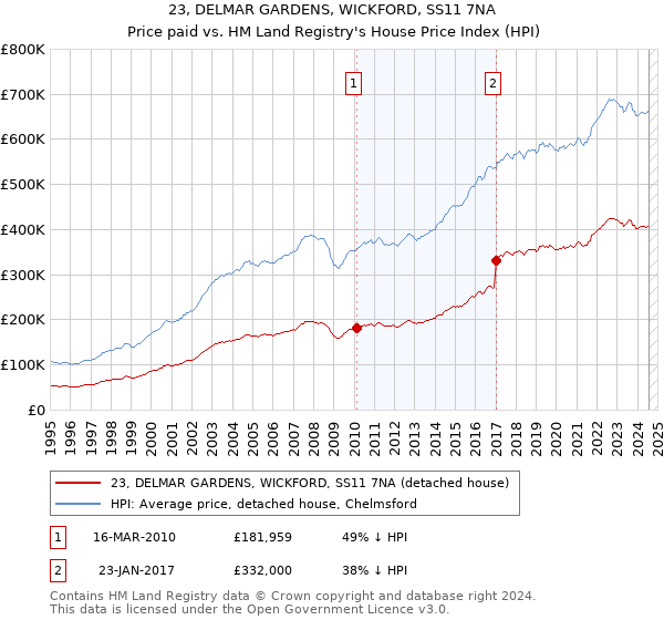 23, DELMAR GARDENS, WICKFORD, SS11 7NA: Price paid vs HM Land Registry's House Price Index