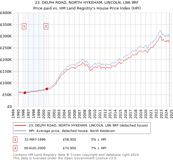 23, DELPH ROAD, NORTH HYKEHAM, LINCOLN, LN6 9RF: Price paid vs HM Land Registry's House Price Index