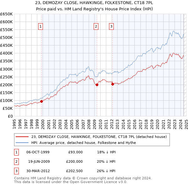 23, DEMOZAY CLOSE, HAWKINGE, FOLKESTONE, CT18 7PL: Price paid vs HM Land Registry's House Price Index