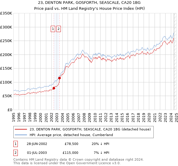 23, DENTON PARK, GOSFORTH, SEASCALE, CA20 1BG: Price paid vs HM Land Registry's House Price Index