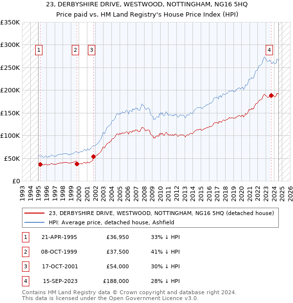 23, DERBYSHIRE DRIVE, WESTWOOD, NOTTINGHAM, NG16 5HQ: Price paid vs HM Land Registry's House Price Index