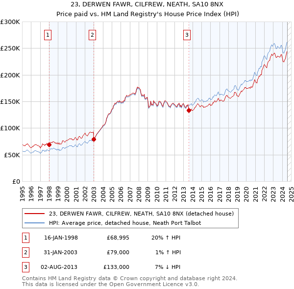 23, DERWEN FAWR, CILFREW, NEATH, SA10 8NX: Price paid vs HM Land Registry's House Price Index