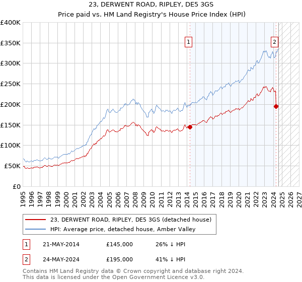 23, DERWENT ROAD, RIPLEY, DE5 3GS: Price paid vs HM Land Registry's House Price Index