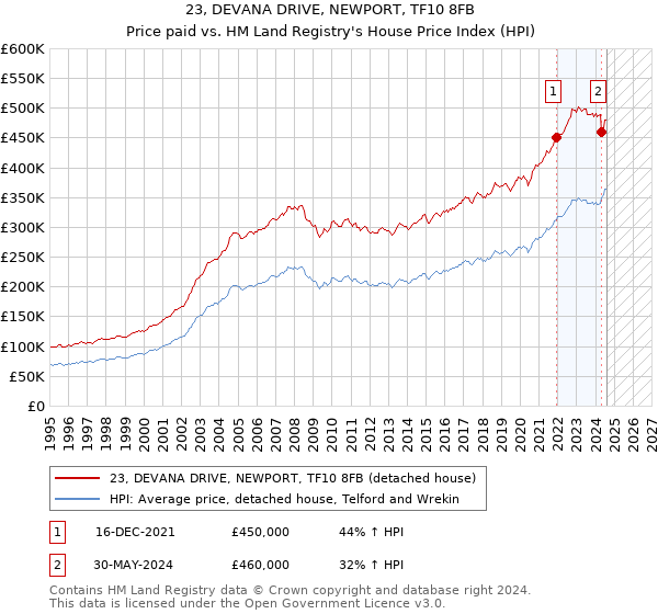 23, DEVANA DRIVE, NEWPORT, TF10 8FB: Price paid vs HM Land Registry's House Price Index