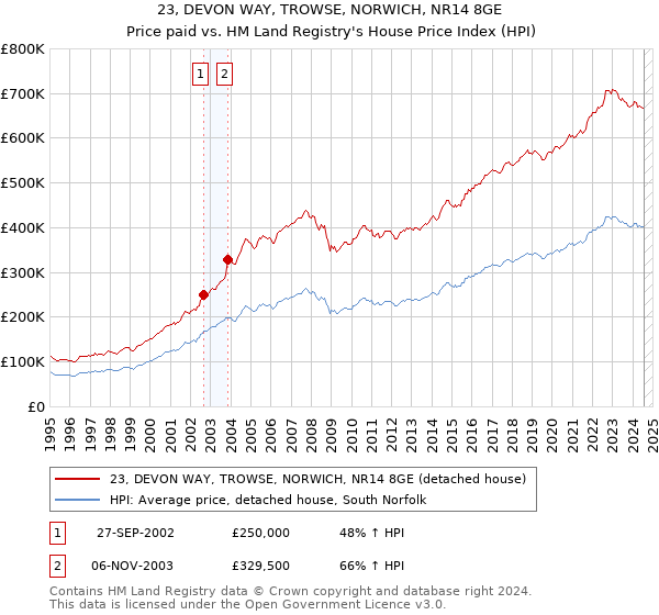 23, DEVON WAY, TROWSE, NORWICH, NR14 8GE: Price paid vs HM Land Registry's House Price Index