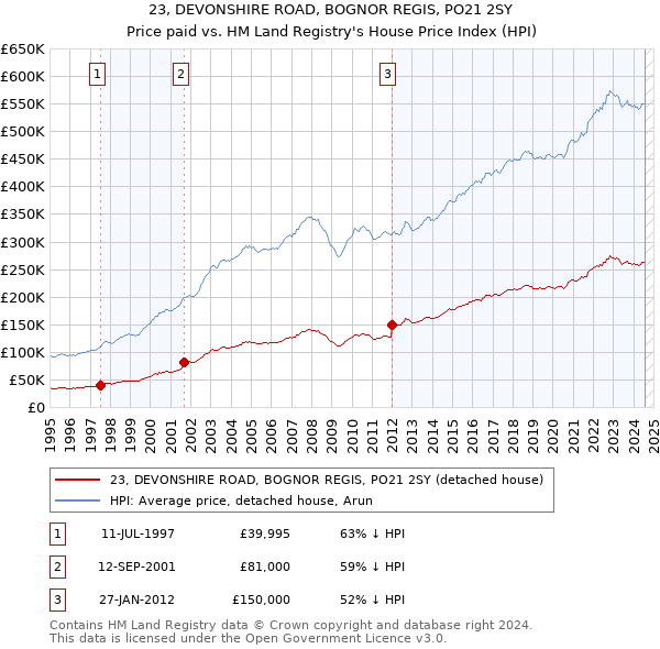 23, DEVONSHIRE ROAD, BOGNOR REGIS, PO21 2SY: Price paid vs HM Land Registry's House Price Index