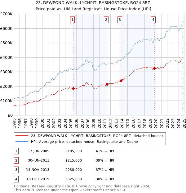 23, DEWPOND WALK, LYCHPIT, BASINGSTOKE, RG24 8RZ: Price paid vs HM Land Registry's House Price Index