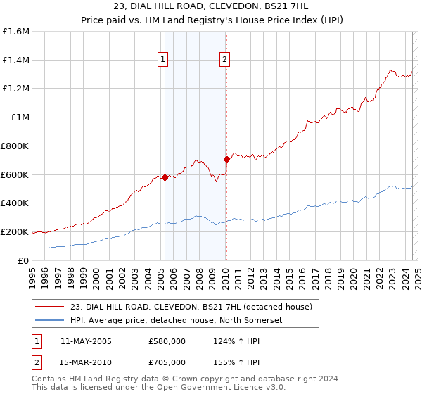 23, DIAL HILL ROAD, CLEVEDON, BS21 7HL: Price paid vs HM Land Registry's House Price Index