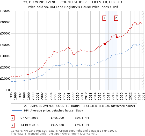 23, DIAMOND AVENUE, COUNTESTHORPE, LEICESTER, LE8 5XD: Price paid vs HM Land Registry's House Price Index