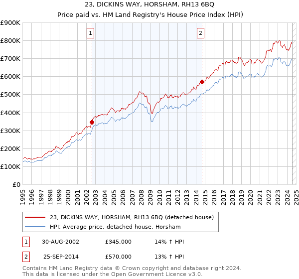 23, DICKINS WAY, HORSHAM, RH13 6BQ: Price paid vs HM Land Registry's House Price Index