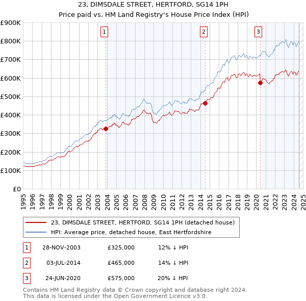 23, DIMSDALE STREET, HERTFORD, SG14 1PH: Price paid vs HM Land Registry's House Price Index