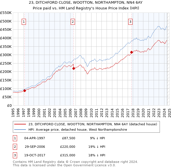 23, DITCHFORD CLOSE, WOOTTON, NORTHAMPTON, NN4 6AY: Price paid vs HM Land Registry's House Price Index