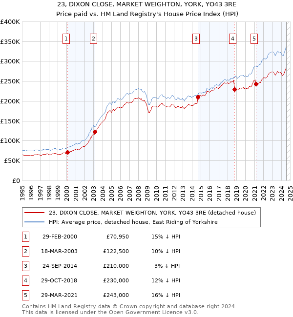 23, DIXON CLOSE, MARKET WEIGHTON, YORK, YO43 3RE: Price paid vs HM Land Registry's House Price Index