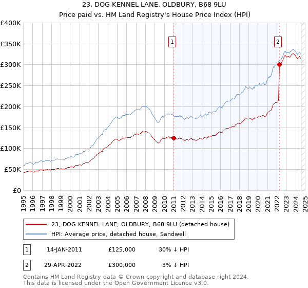 23, DOG KENNEL LANE, OLDBURY, B68 9LU: Price paid vs HM Land Registry's House Price Index