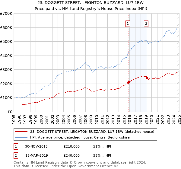 23, DOGGETT STREET, LEIGHTON BUZZARD, LU7 1BW: Price paid vs HM Land Registry's House Price Index