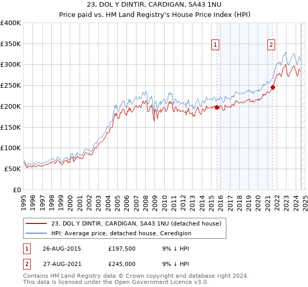 23, DOL Y DINTIR, CARDIGAN, SA43 1NU: Price paid vs HM Land Registry's House Price Index