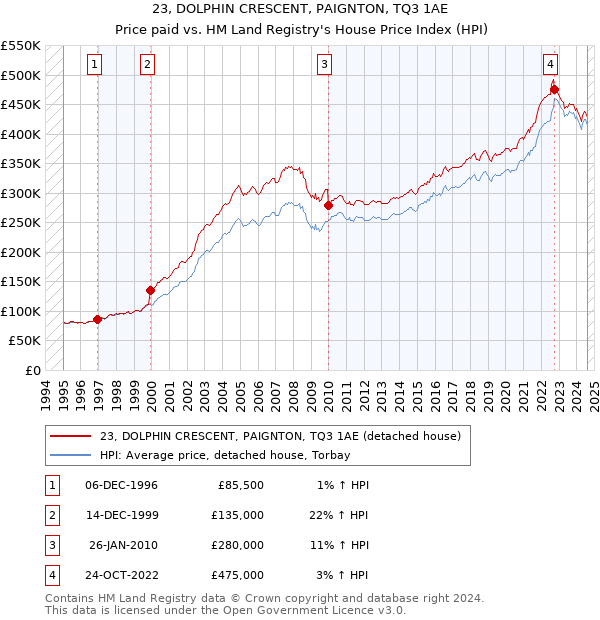 23, DOLPHIN CRESCENT, PAIGNTON, TQ3 1AE: Price paid vs HM Land Registry's House Price Index