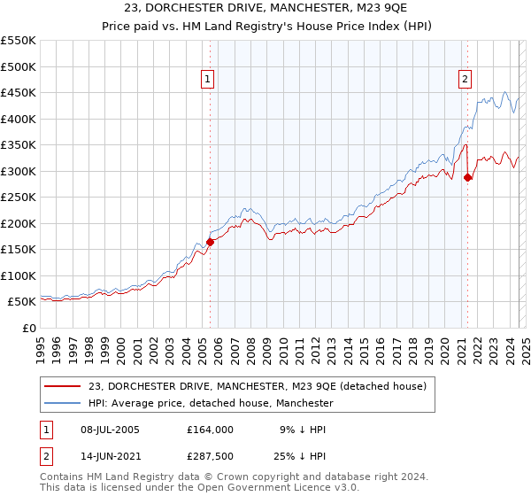 23, DORCHESTER DRIVE, MANCHESTER, M23 9QE: Price paid vs HM Land Registry's House Price Index