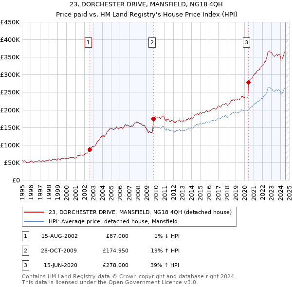 23, DORCHESTER DRIVE, MANSFIELD, NG18 4QH: Price paid vs HM Land Registry's House Price Index