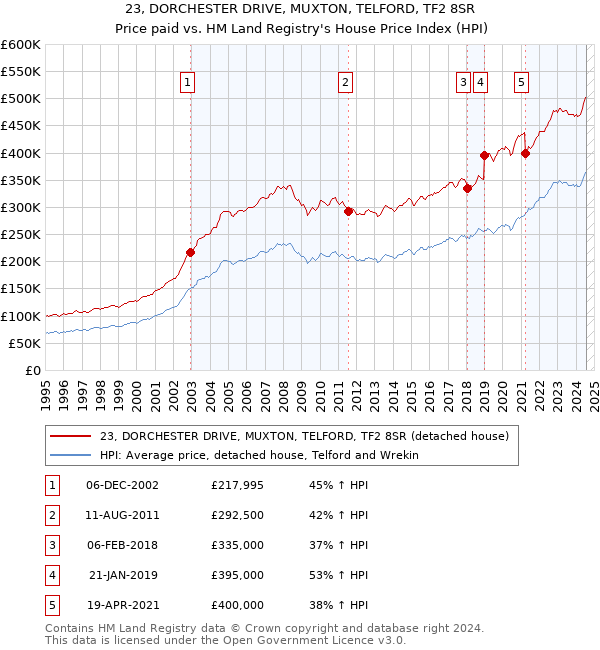 23, DORCHESTER DRIVE, MUXTON, TELFORD, TF2 8SR: Price paid vs HM Land Registry's House Price Index