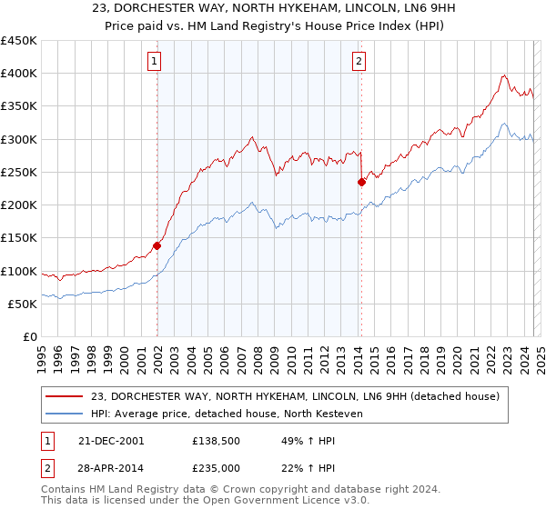 23, DORCHESTER WAY, NORTH HYKEHAM, LINCOLN, LN6 9HH: Price paid vs HM Land Registry's House Price Index