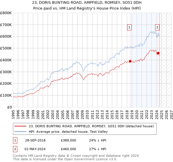 23, DORIS BUNTING ROAD, AMPFIELD, ROMSEY, SO51 0DH: Price paid vs HM Land Registry's House Price Index