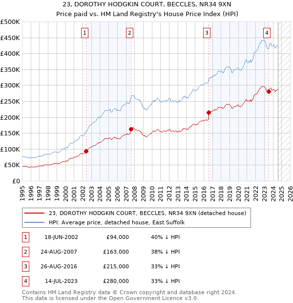 23, DOROTHY HODGKIN COURT, BECCLES, NR34 9XN: Price paid vs HM Land Registry's House Price Index