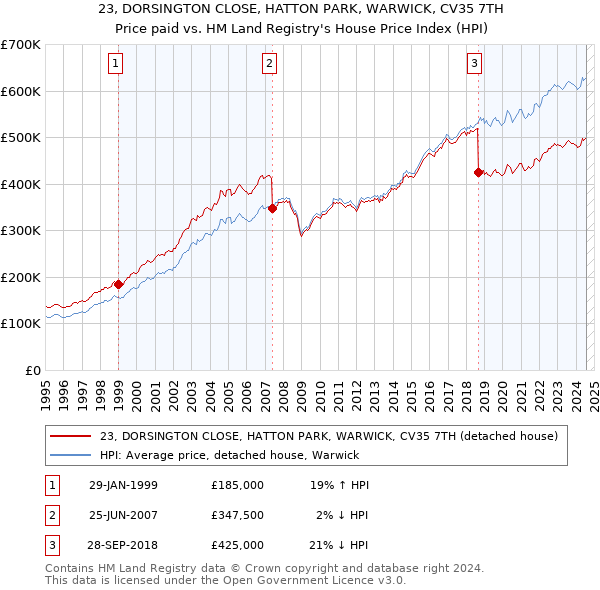 23, DORSINGTON CLOSE, HATTON PARK, WARWICK, CV35 7TH: Price paid vs HM Land Registry's House Price Index