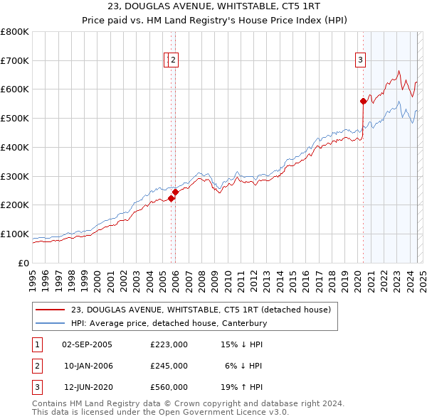 23, DOUGLAS AVENUE, WHITSTABLE, CT5 1RT: Price paid vs HM Land Registry's House Price Index